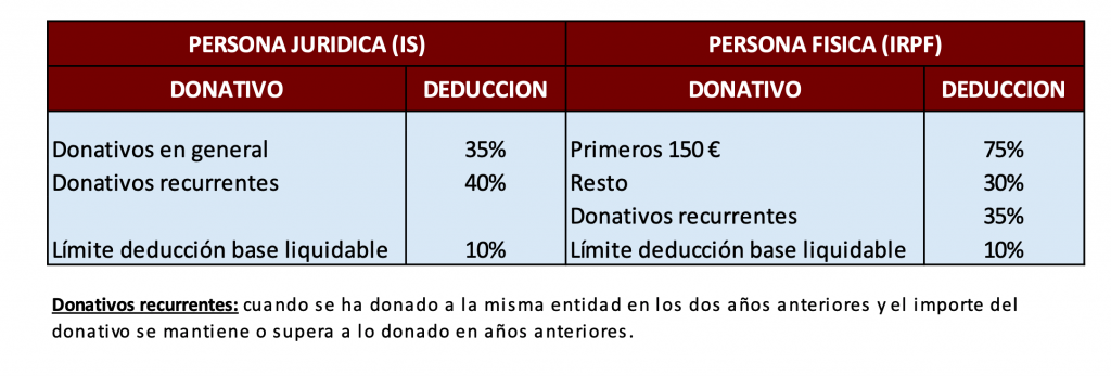 Cuadro Resumen Beneficios Fiscales para donaciones